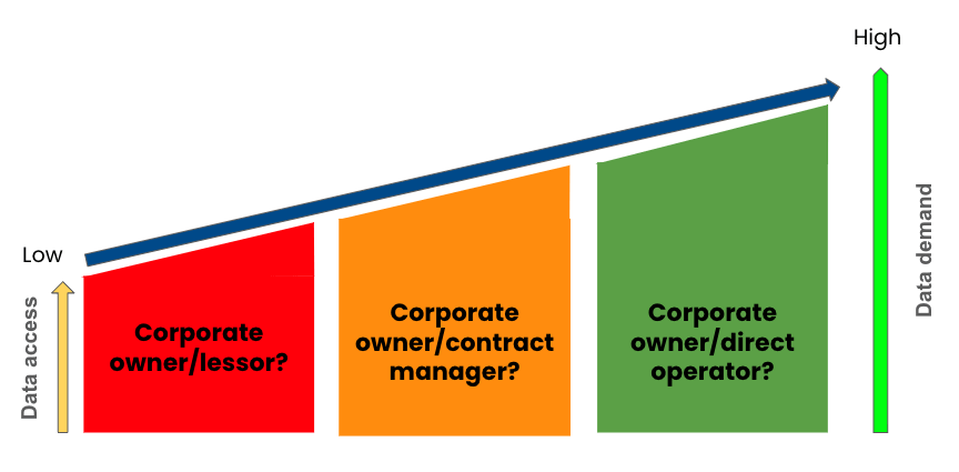 Three main types of corporate farm models